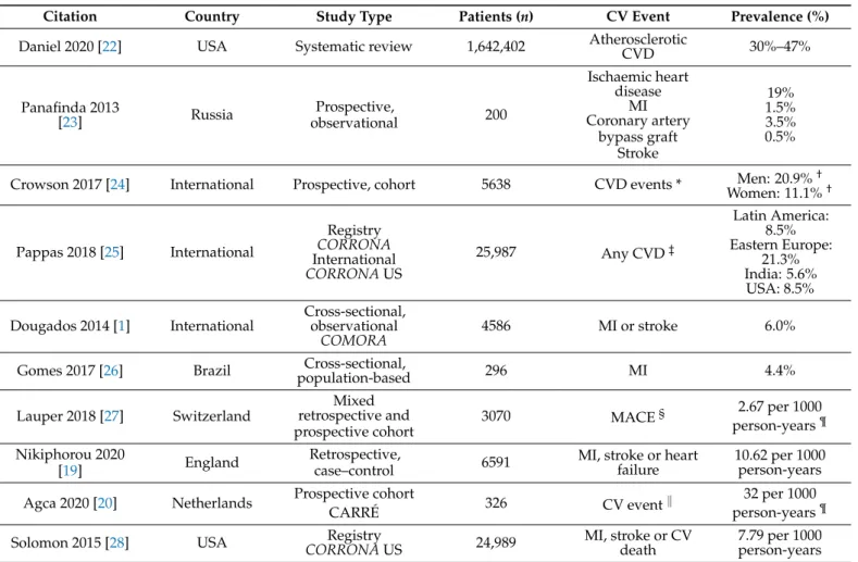 Table 1. Prevalence of cardiovascular disease in patients with rheumatoid arthritis.