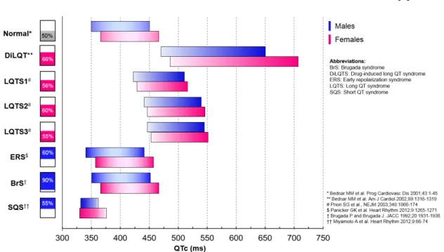 Figure 1. QTc duration as a function of gender (blue for males and pink for females) and main cardiac proarrhythmogenic  channelopathies