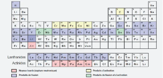 Figure  I-2.  Tableau  périodique  récapitulatif  des  différentes  familles  constituant  un  combustible UOX et MOX irradié [1]