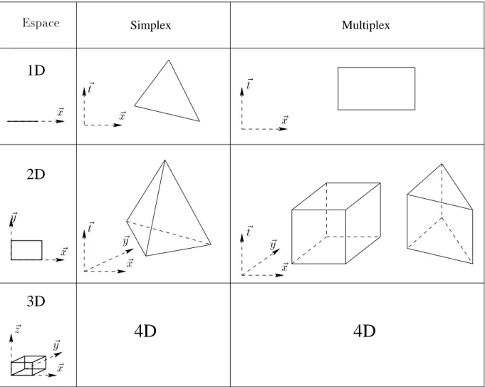 Fig. 1.3 { Exemples d'elements nis espace-temps
