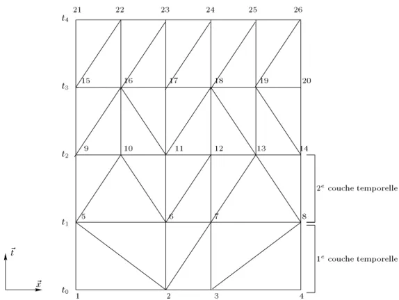 Fig. 1.4 { Exemple d'un maillage espace-temps a base de triangles sur plusieurs couches temporelles