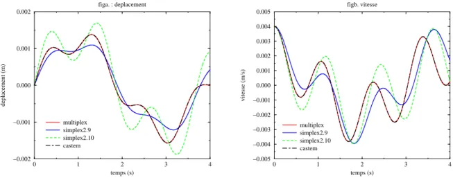 Fig. 2.16 { Deplacement et vitesse avec 2 elements espace, un pas de temps h = 0:001s et une vitesse initiale v 0 = 0:004m:s 1