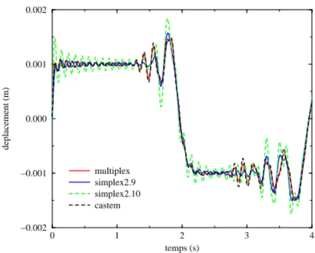 Fig. 2.18 { Deplacement avec 20 elements espace, un pas de temps h = 0:001s et une vitesse initiale v 0 = 0:04m:s 1 0 1 2 3 4 temps (s)−0.002−0.0010.0000.0010.002deplacement (m)multiplexsimplex2.9simplex2.10castem