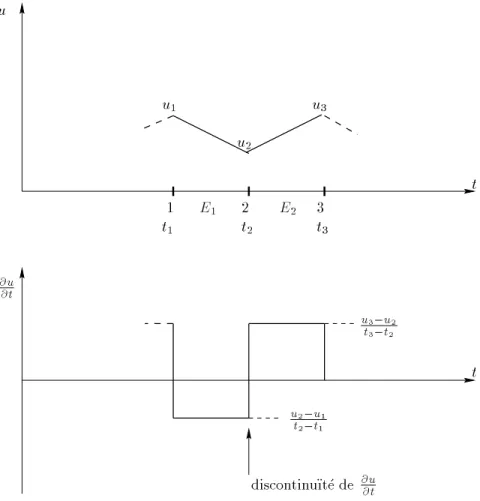 Fig. 3.3 { Allure des fonctions u et de sa derivee par rapport au temps De plus, si N i est deux fois derivable, l'acceleration  u a pour expression: