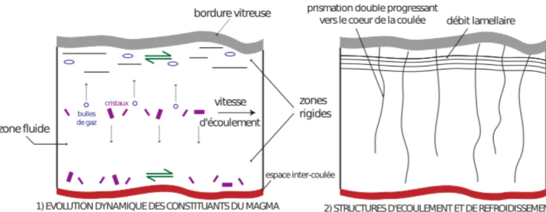 Figure 1.6 : Coupe transversale d’une coul´ ee de lave, modifi´ e d’apr` es [Bonin, 2004].