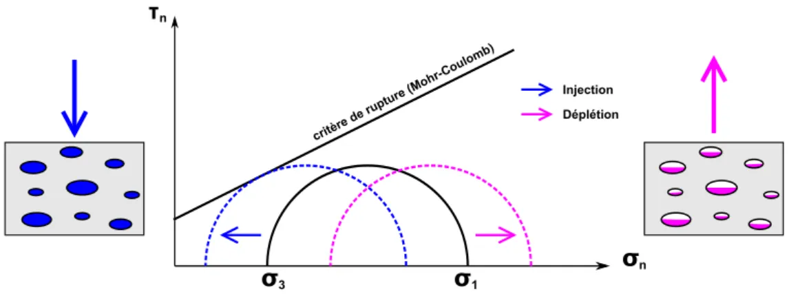 Figure 2.4 : Effet d’une augmentation (injection) ou d’une diminution (d´ epl´ etion) de la pression de fluide sur le cercle de Mohr