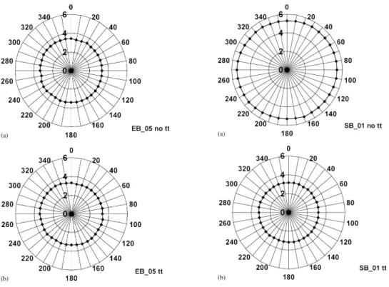 Figure 2.6 : Effet du traitement thermique sur les vitesses des ondes ´ elastiques dans EB (gauche) et SB (droite).