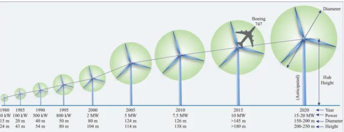 Fig. I-4. Evolution de la puissance et la taille de l’éolienne [11]
