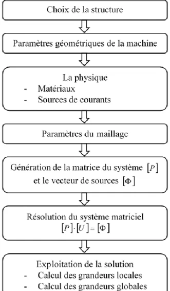 Tableau II-2. Comparaison du temps de calcul entre le réseau de réluctances et la  méthode des éléments finis