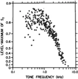 Figure 4 : Synchronisation des fibres du nerf auditif avec un son de fréquence pure: 