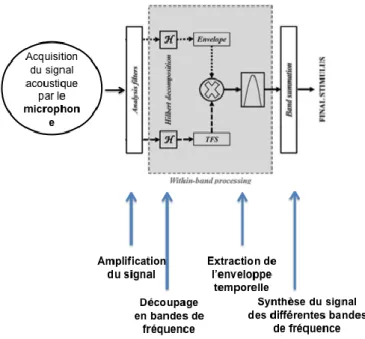 Figure 7 : Schéma résumant les processus de décomposition du signal sonore perçu par le processeur audio de  l’implant cochléaire