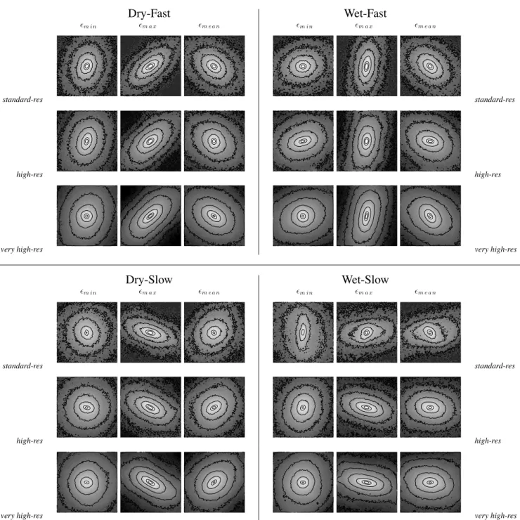 Figure 3. The 12 normalized projected surface density maps (in log), for the four sets of simulations at three different resolutions (labelled accordingly)