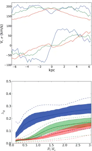 Figure 5. Projected density maps of the old stars, young stars and gas in the Wet-slow remnants; from top to bottom: standard-, high- and very high-res models, for the projection which minimizes the ellipticity (ǫ min ) as in Fig