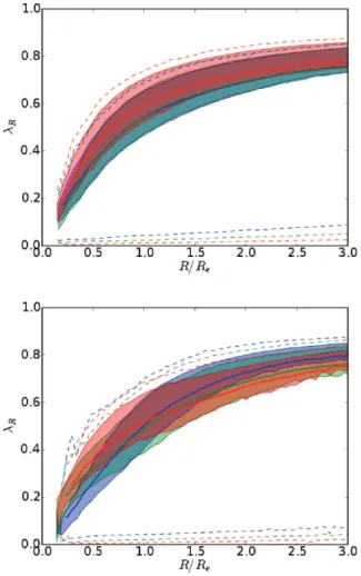 Figure 9. ǫ (top) and λ R (bottom) profiles in function of R/R e for five slightly different orbits for the Wet-Slow-High simulation.