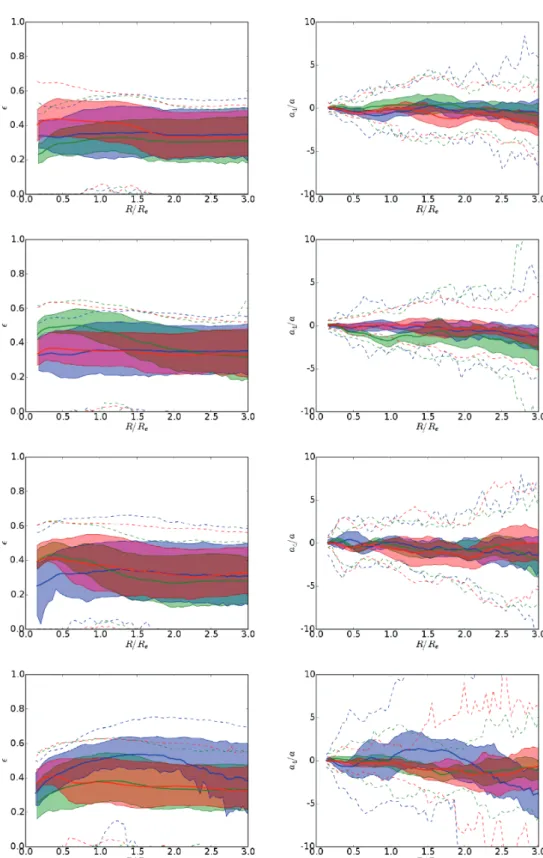 Figure A1. Ellipticity and a 4 /a profiles (left- and right-hand panels, respectively) of the four simulations as a function of R/R e 