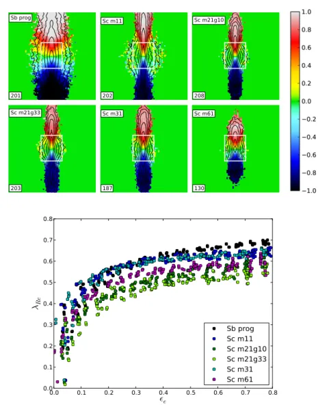 Figure 3.1: Top: Projected stellar velocity maps for the Sb progenitor and the dif- dif-ferent Mass ratio Sc companions, the black contours represent the iso-magnitude contours, they are equally spaced in magnitude and are the same for all  progen-itors