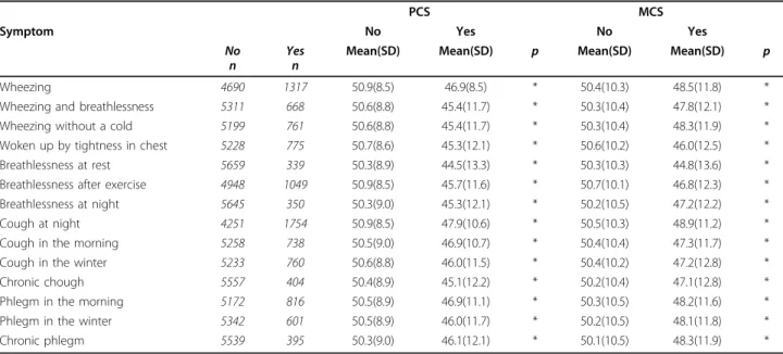 Table 2 Mean (Standard Deviation) physical component summary (PCS) and mental c summary (MCS) in subjects with and without respiratory symptoms in the ECRHS II