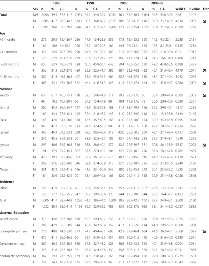 Table 3 Stunting trends by age, province, residence, maternal education and wealth index, KDHS