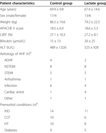 Table 2 Evolution of haemodynamic and selected transthoracic echocardiography parameters during the study period a