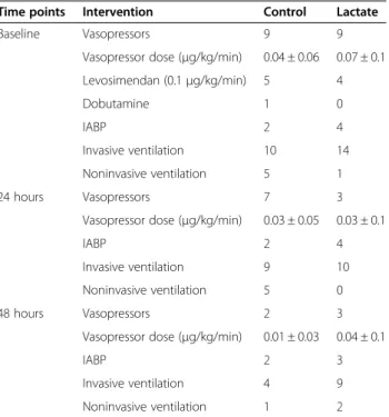 Figure 2 Graphs depict the temporal changes in individual patients ’ cardiac output over the course of 24 and 48 hours.