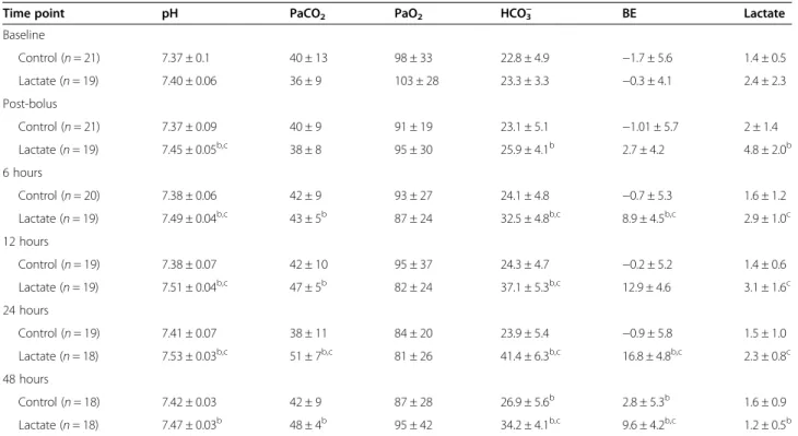 Table 5 Evolution of acid base parameters in arterial blood during the study period a