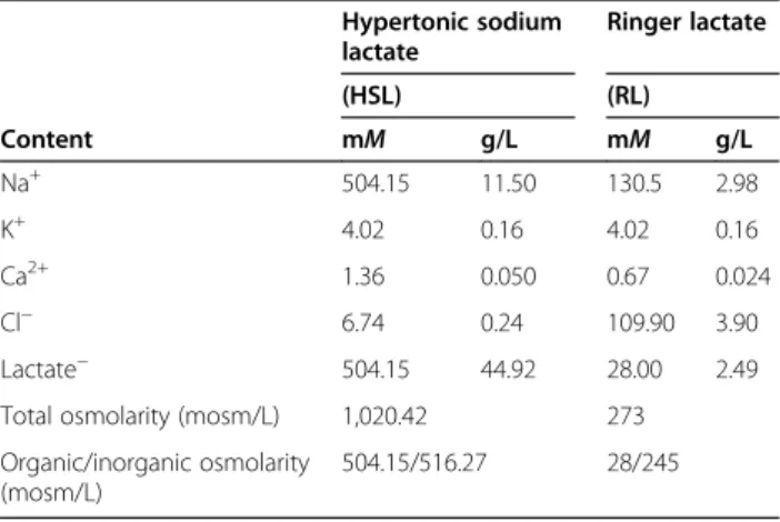 Table 1 Composition of Ringer lactate (RL) and the hypertonic sodium lactate (HSL) solution Totilac