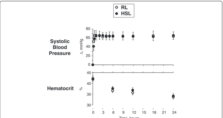 Figure 3 Effect of treatments on systolic blood pressure and hematocrit. Open circles, RL; solid circles, HSL.