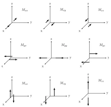 Figure 2.6 – Dipôles linéaires correspondant à chaque élément du tenseur des moments. Figure adaptée de Stein &amp; Wysession (2009)