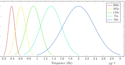 Figure 3.1 – Filtre gaussiens h ( ω q , t ) utilisé pour l’inversion de forme d’ondes