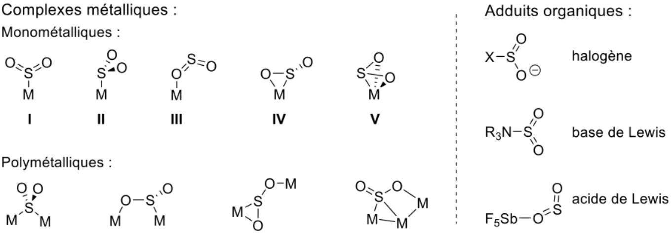 Figure IG-17 : Différents types de complexes et d’adduits formés avec SO 2
