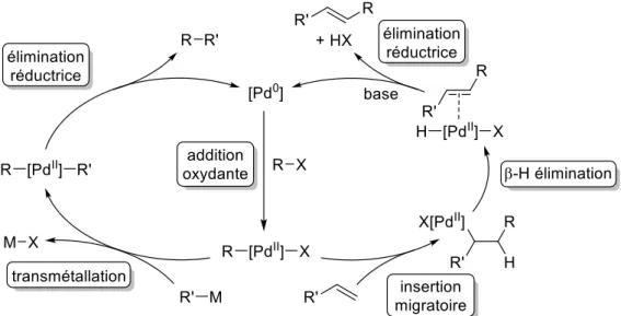 Figure I-6 : Schéma général des mécanismes des réactions de couplage catalysées par du palladium(0)  Le  palladium,  au  degré  d’oxydation  zéro,  débute  le  cycle  catalytique  par  une  étape  d’addition  oxydante en s’insérant dans la liaison carbone–