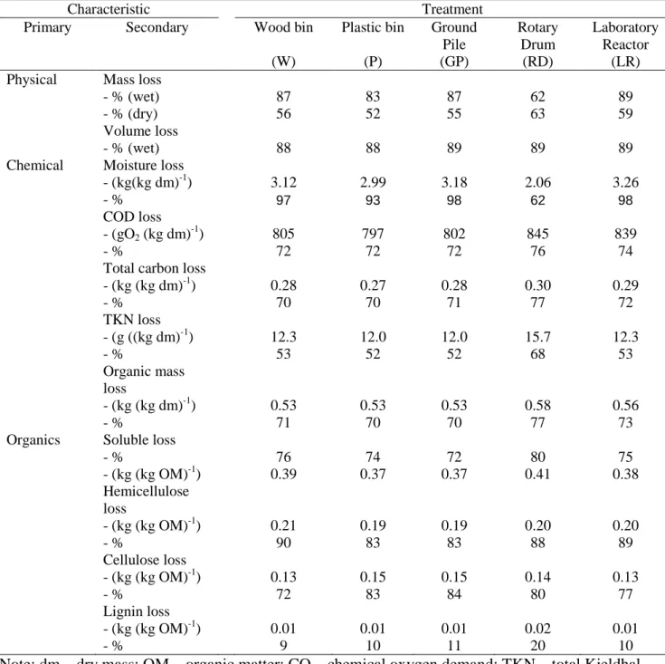Table 4.3 Compost substrate losses after 150 days  