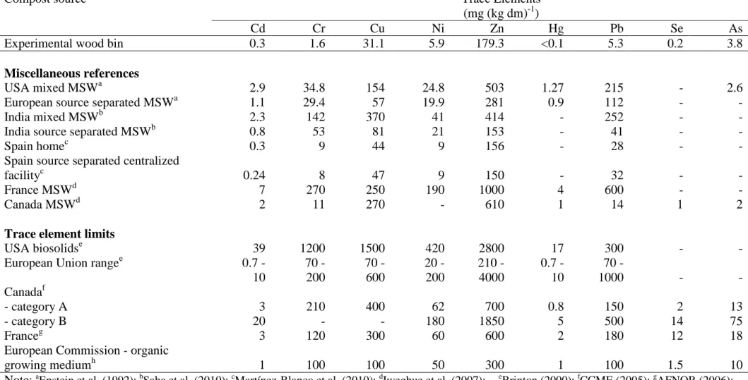 Table 4.6 Trace elements at 150 days for the Wood bin (W) compost 