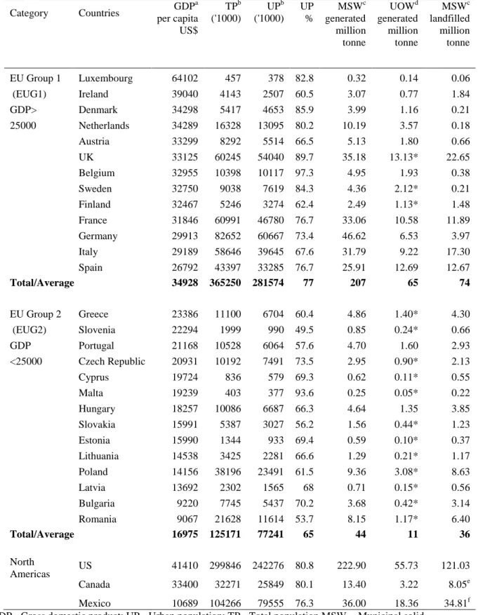 Table 3.2 Countries categorized based on the GDP per capita (US$) in 2005  Category  Countries  GDP a per capita  US$  TP b ('1000)  UP b ('1000)  UP %  MSW c generated  million   tonne  UOW d generated million tonne  MSW c landfilled million tonne        