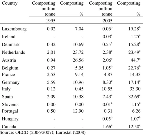 Table 3.4 Composting of UOW in some of the EU countries &amp; Canada Country  Composting  Composting  Composting  Composting 