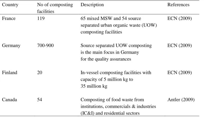 Table 3.5 Municipal Solid Waste (MSW) composting facilities in some of the EU countries  and Canada