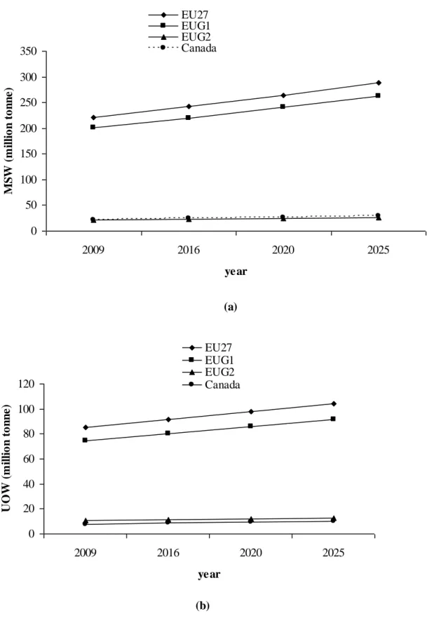 Figure 3.2 Urban solid waste production in EU and Canada on an annual basis (a)  Municipal Solid Waste (MSW); and (b) Urban Organic Waste (UOW)