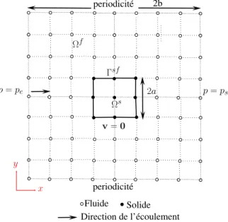 Fig 2.22 – Cellule élémentaire d’un arrangement carré de cylindres à section carrée.
