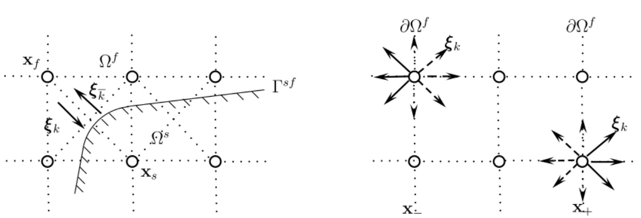 Fig 3.2 – Conditions aux limites intérieur et extérieur. (a) schéma de rebond partiel sur Γ sf et (b) condition aux limites périodique sur ∂Ω f .