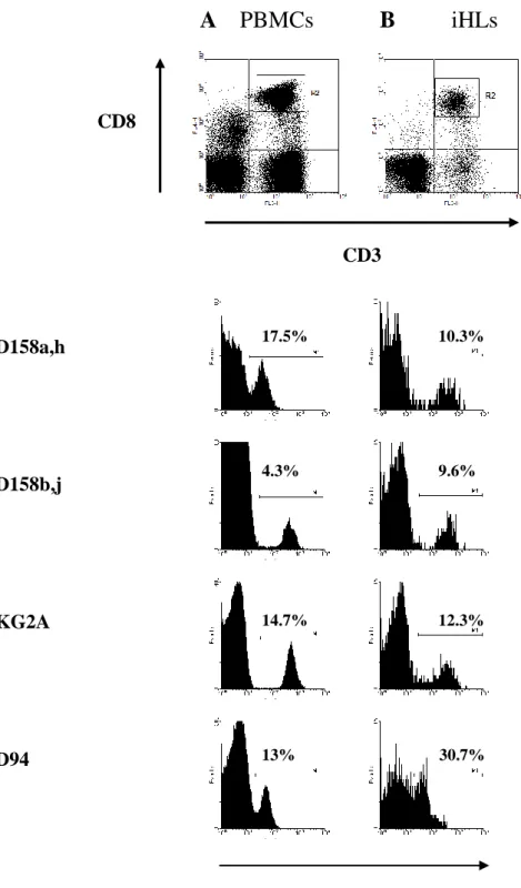 Figure 3. Presence of CD8 +  T cells with surface expression of HLA class I specific NKRs  in peripheral blood and liver tissue from cHC  patients