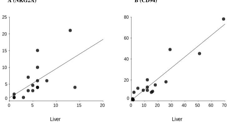 Figure  4  :  Correlation  between  frequencies  of  NKG2A+  (A)  and  CD94+  (B)  CD8+  T  cells in PBMCs and liver 
