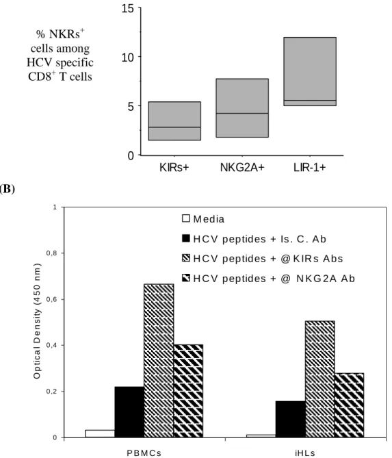 Figure 5. Expression of functional KIRs and NKG2A receptors by HCV-specific CD8 +  T  cells from HLA-A*0201 +  cHC patients