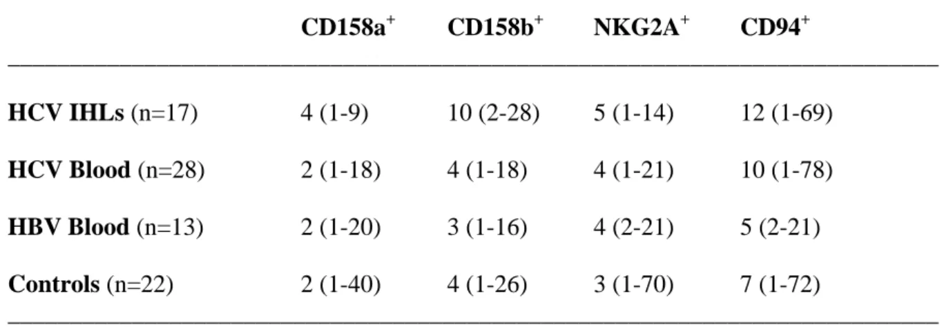 Table 2: Frequencies of NKRs + CD8 +  T cells in liver and blood 