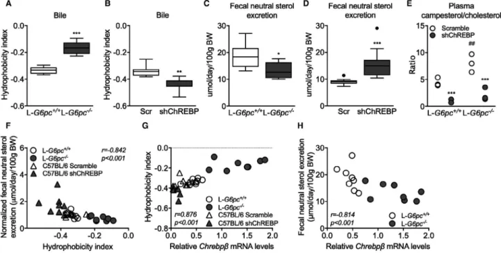 FIg. 4. G6P-ChREBP increases biliary bile hydrophobicity and reduces fecal sterol loss