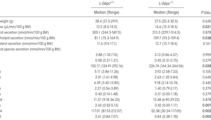 taBle 1. Bile Characteristics in Chow-Fed Male l-G6pc −/−  Mice and Wt littermates