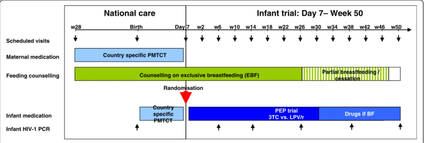 Figure 1 ANRS 12174 PROMISE-PEP trial design including scheduled follow-up visits.