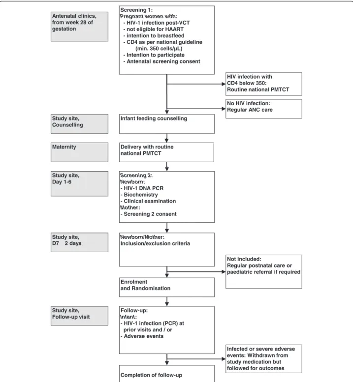 Figure 2 ANRS 12174 PROMISE-PEP trial screening, enrolment and follow-up visits contents.