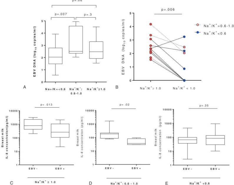 Figure 2. Relationship between EBV DNA level in breast milk and SCM. (A) Within EBV positive breast milk samples those with SCM and “ possible SCM ” have higher EBV load compared to non-SCM samples