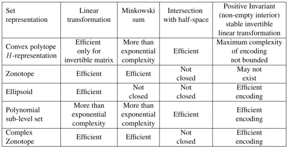 Table 1.1: Comparison of set representations