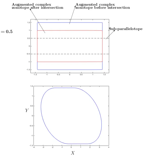 Figure 3.2: Over-approximation of intersection for e = 0.5.